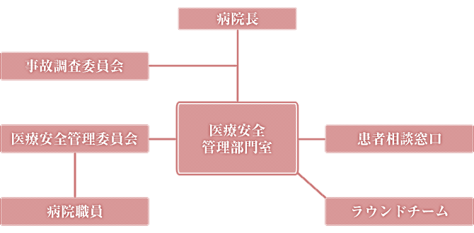 医療安全管理体制