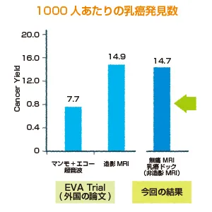 1000人あたりの乳がん発見数