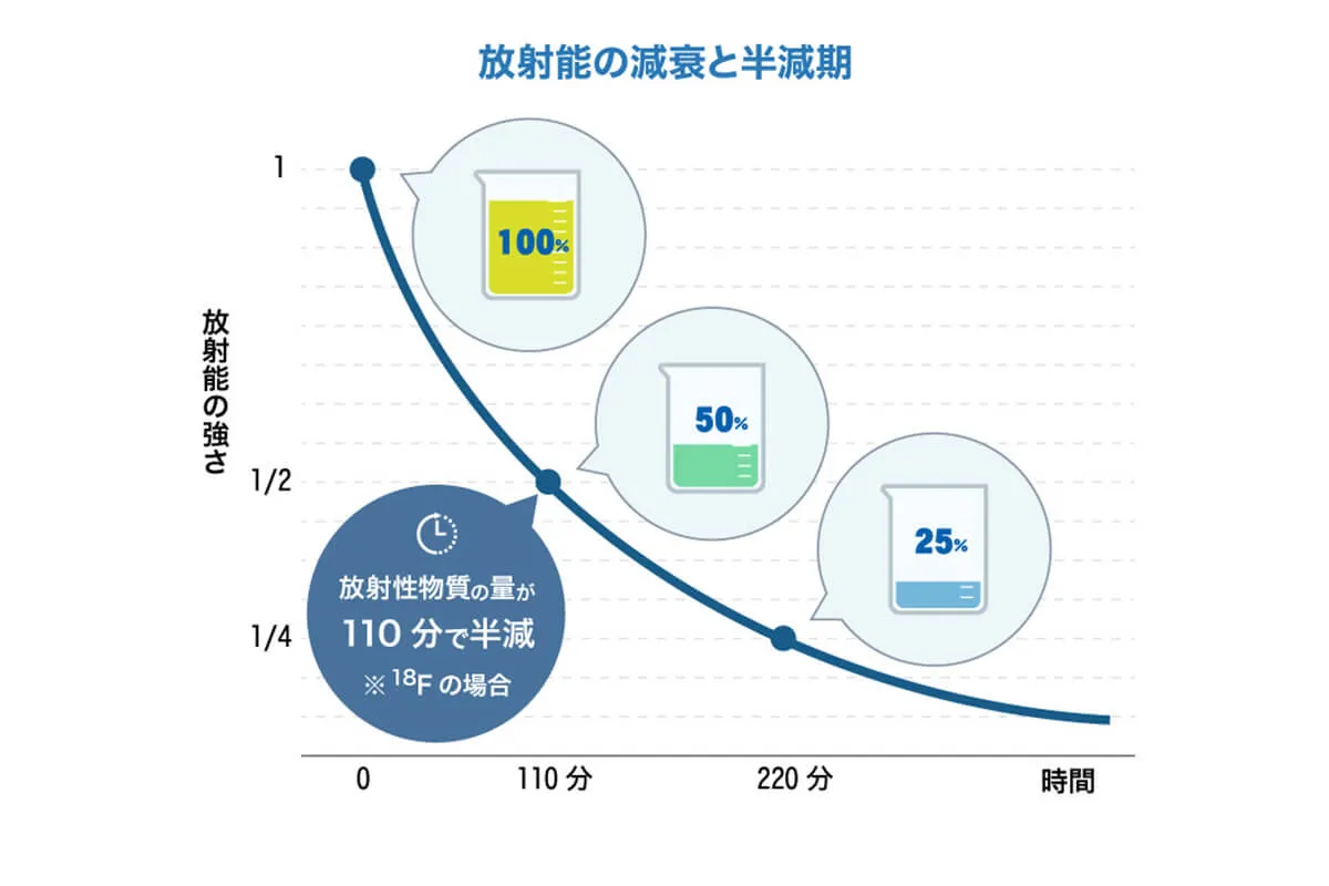 放射能の減衰と半減期