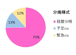 分娩様式