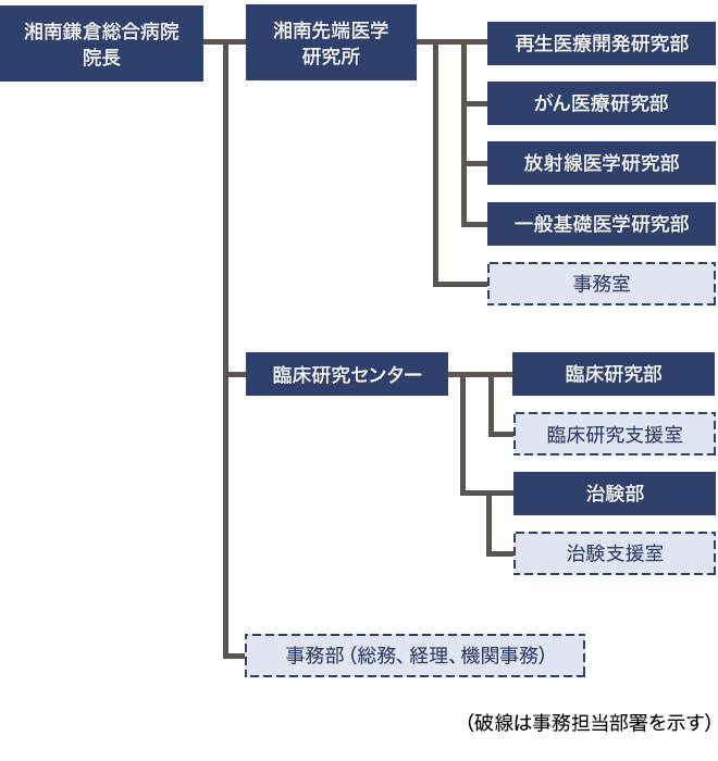 組織図