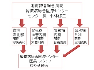 腎移植内科設立のご案内