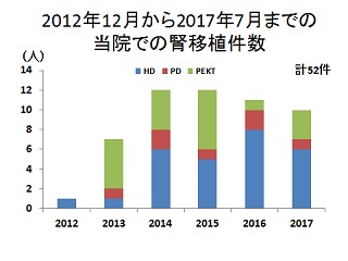 腎移植内科設立のご案内