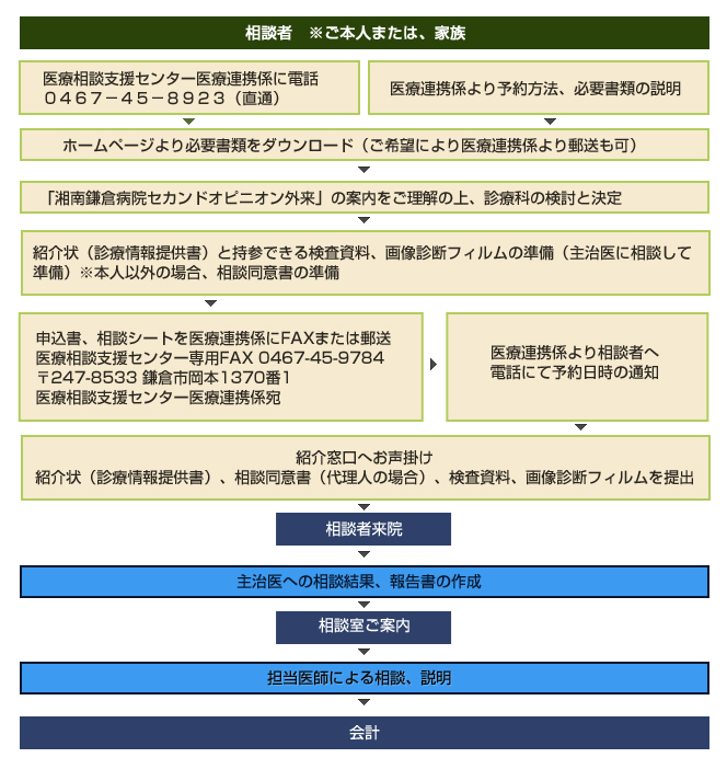 セカンドオピニオンの流れ