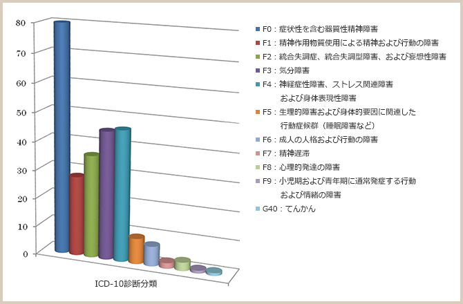 ICD-10診断分類