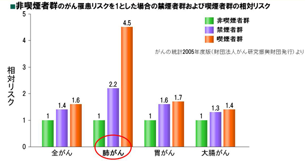 喫煙とがんの関係（男性）