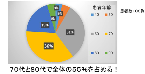 当院年間年齢別肺癌患者比率