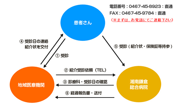 紹介患者さんの流れ