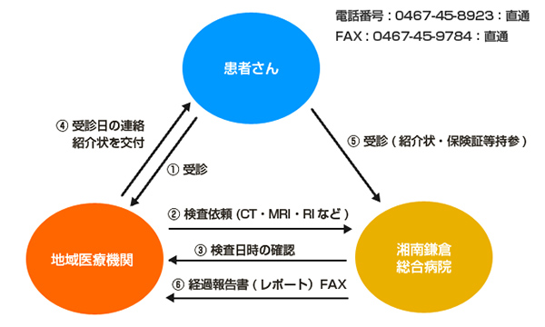 検査依頼の流れ