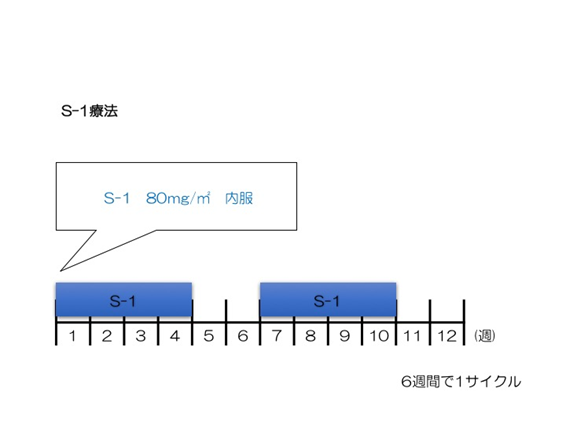 s-1療法
