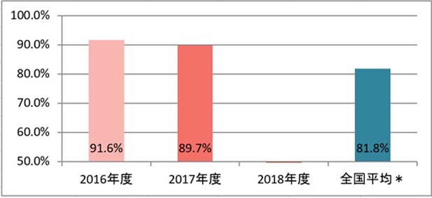 患者満足度（外来患者）