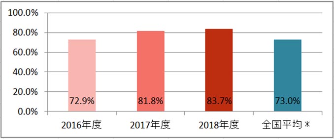 心房細動を伴う脳卒中患者への退院時抗凝固薬処方割合