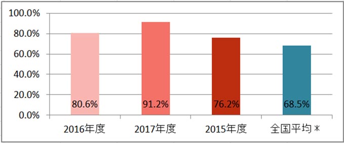 急性心筋梗塞患者におけるACE阻害剤もしくはアンギオテンシンⅡ受容体阻害剤の投与割合