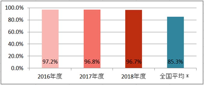 急性心筋梗塞患者における入院時早期アスピリン投与割合