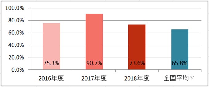 急性心筋梗塞患者における退院時ACE阻害剤もしくはアンギオテンシンⅡ受容体阻害剤の投与割合