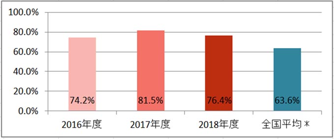 急性心筋梗塞患者における退院時βブロッカー投与割合