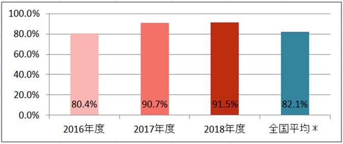 急性心筋梗塞患者における退院時スタチン投与割合