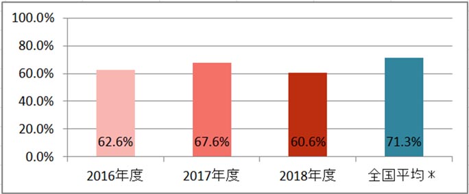 脳卒中患者のうち退院時抗血小板薬処方割合