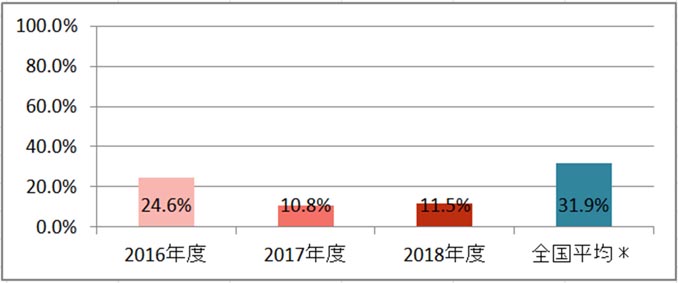 脳卒中患者の退院時スタチン処方割合