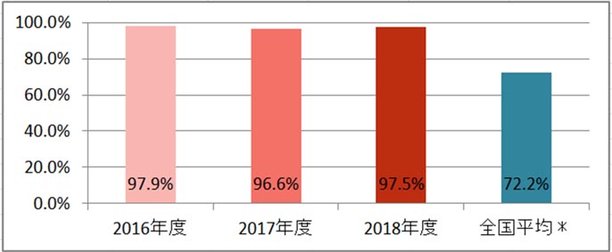 脳梗塞における入院後早期リハビリ実施患者割合