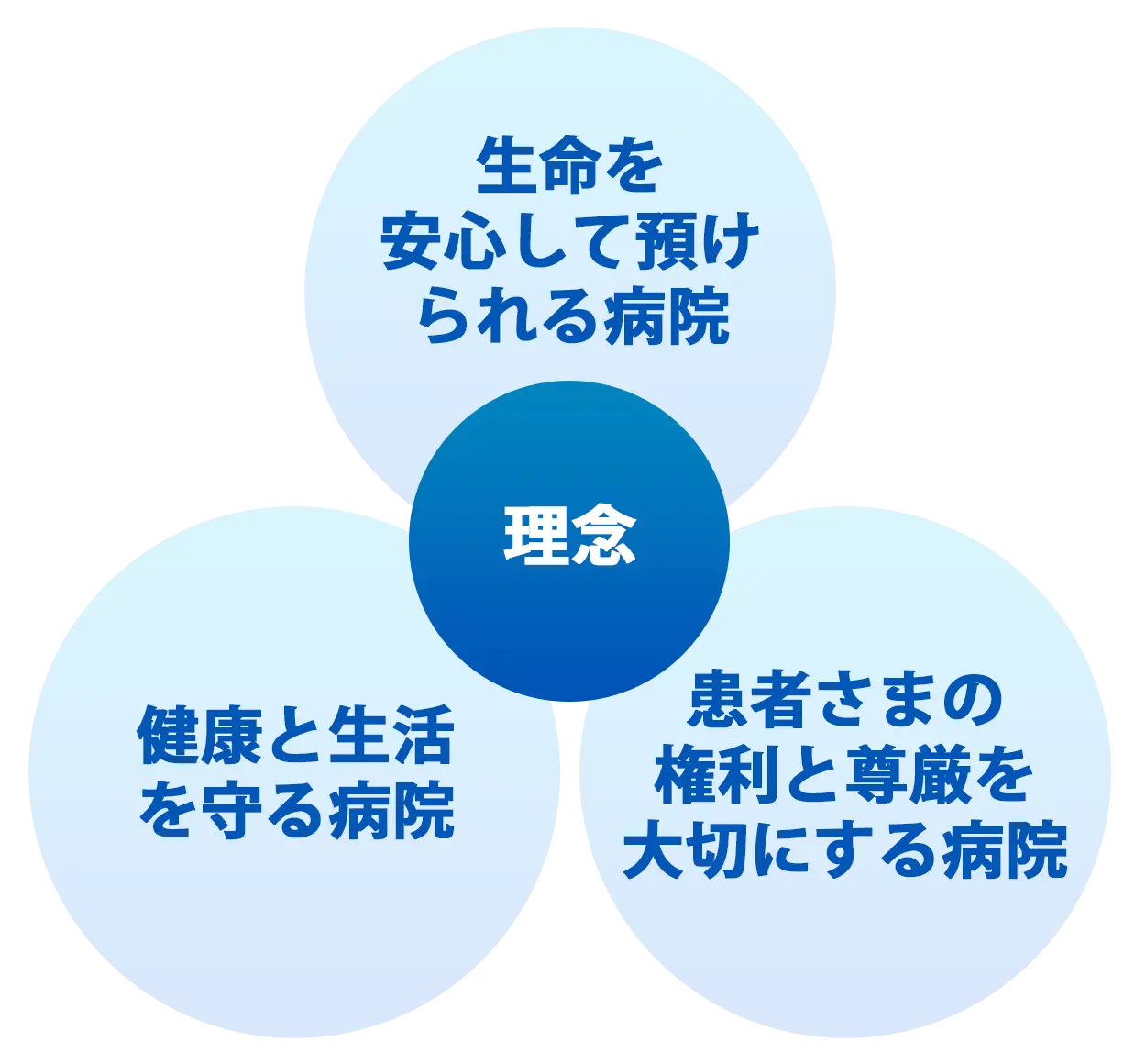 湘南鎌倉総合病院の理念